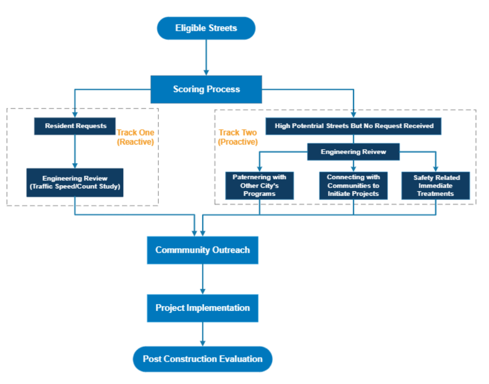 Neighborhood Traffic Calming program process map