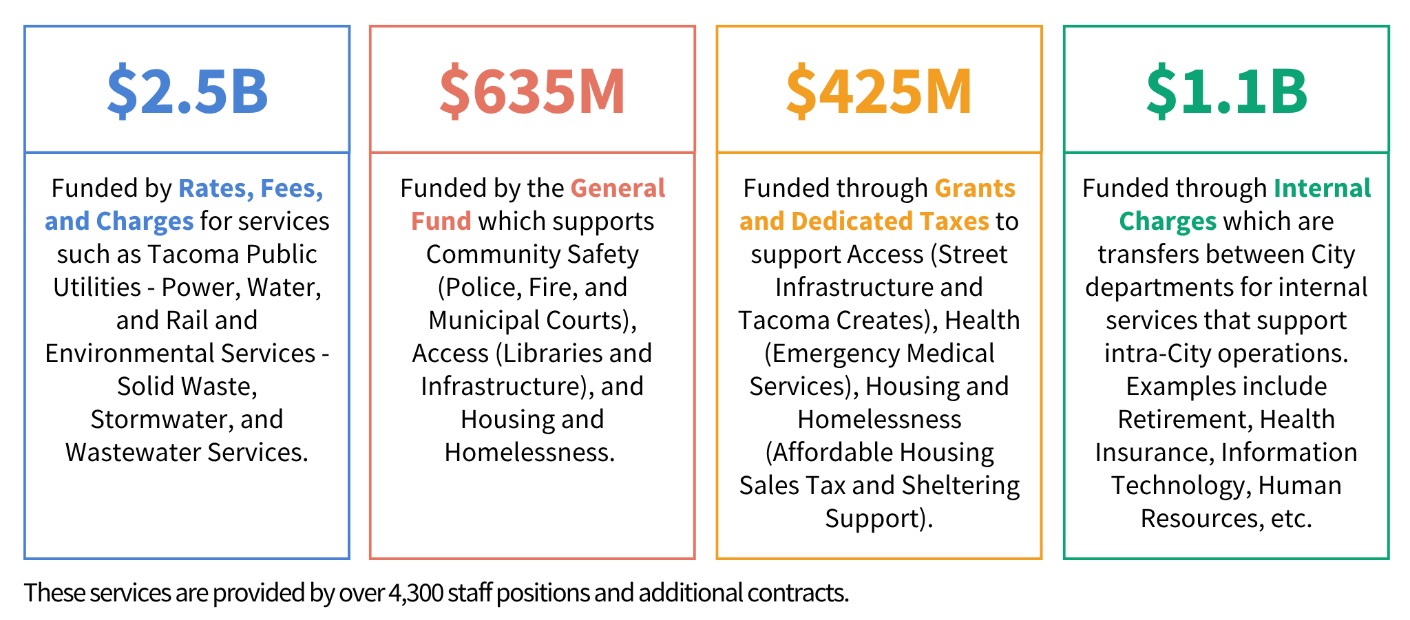 Breakdown of the City's Budget by how City services are funded.