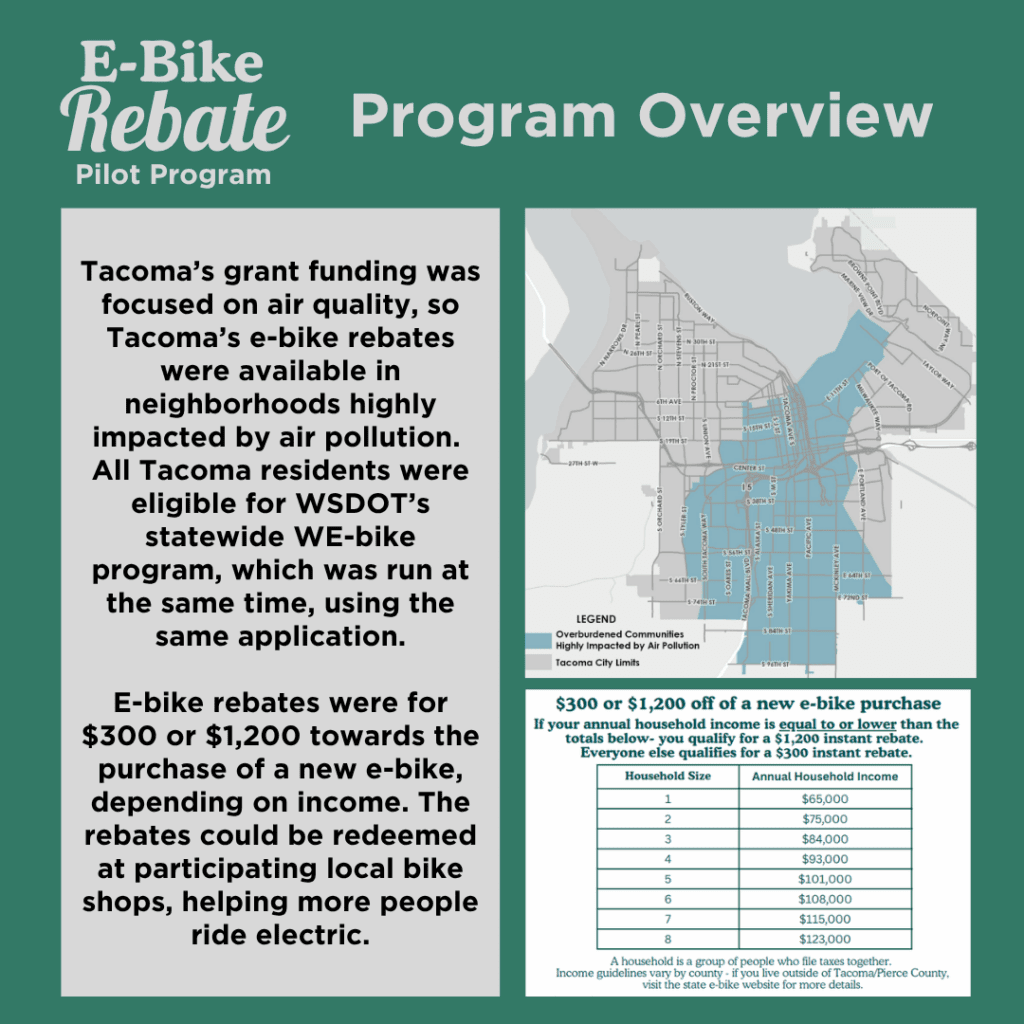 An image titled “E-Bike Rebate Pilot Program Overview.” It explains that Tacoma’s e-bike rebates were targeted at neighborhoods most affected by air pollution, aligning with air quality goals of the grant funding. It notes that all Tacoma residents could also apply for WSDOT’s statewide WE-Bike program. The rebates offered were either $300 or $1,200 based on income, and could be used at participating local bike shops to encourage electric bike adoption.
