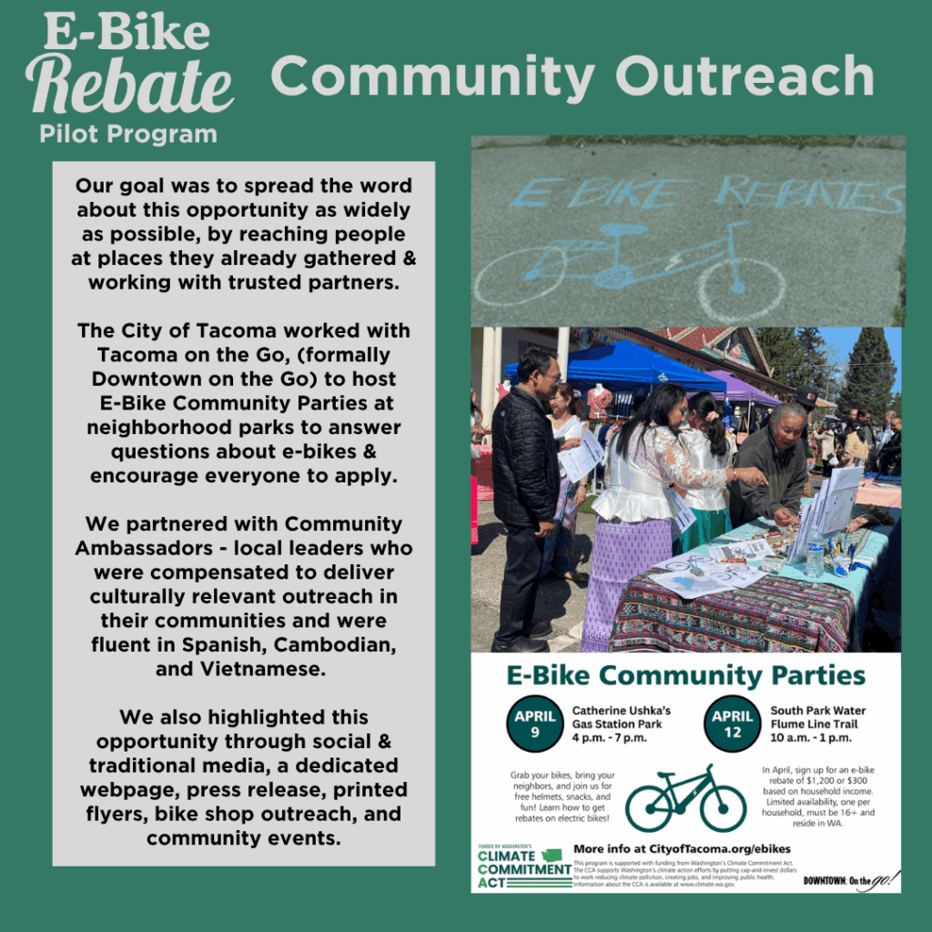 An image titled “E-Bike Rebate Pilot Program Community Outreach.” It describes Tacoma’s efforts to promote the e-bike rebate program through inclusive and accessible outreach. The City collaborated with Tacoma on the Go to host E-Bike Community Parties in neighborhood parks. Community Ambassadors—fluent in Spanish, Cambodian, and Vietnamese—were compensated to provide culturally relevant outreach. The campaign also used social and traditional media, a dedicated webpage, press releases, printed flyers, bike shop engagement, and community events to spread awareness.