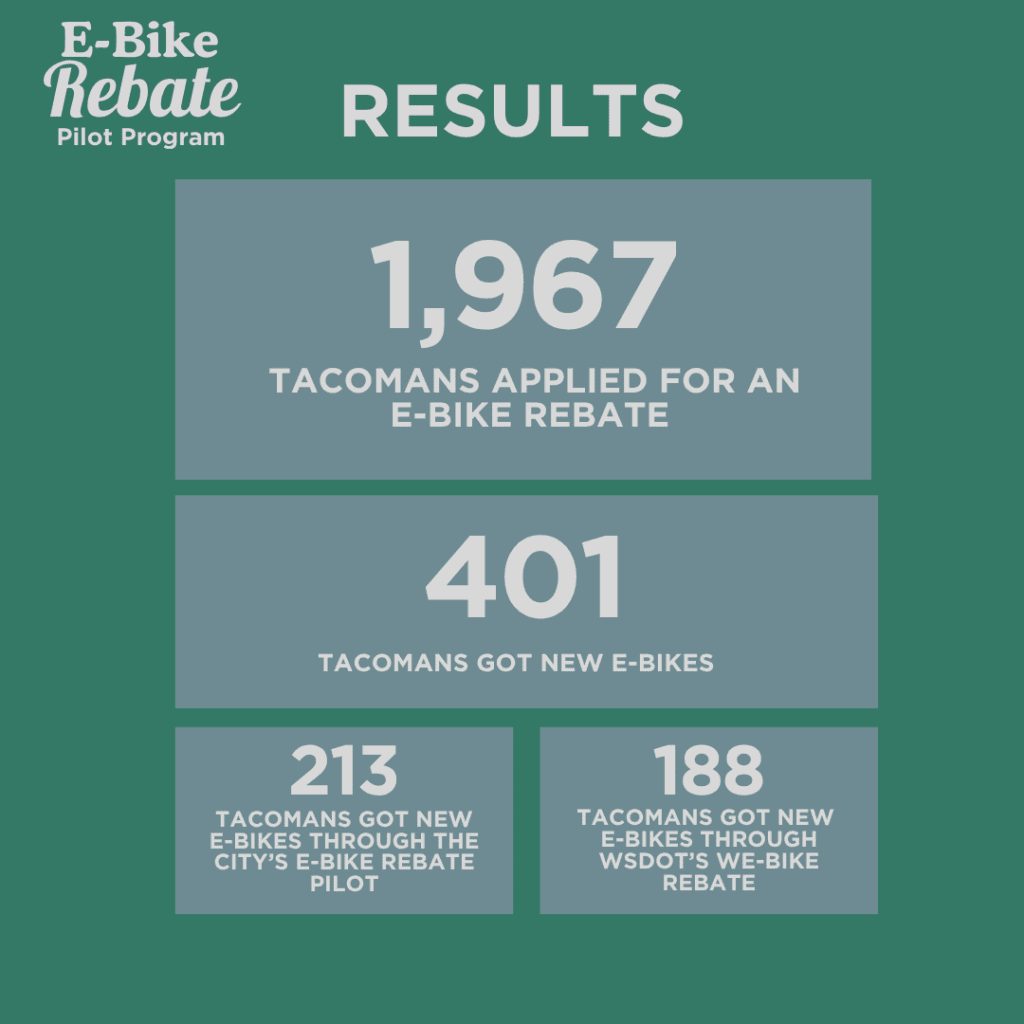 Titled “E-Bike Rebate Pilot Program Results," this image highlights key outcomes of Tacoma’s e-bike rebate efforts. The page states that 1,967 Tacoma residents applied for an e-bike rebate. Of those, 401 received new e-bikes, with 213 through the City’s pilot program and 188 through WSDOT’s WE-Bike rebate. The layout emphasizes these numbers prominently, showcasing the program’s reach and impact.