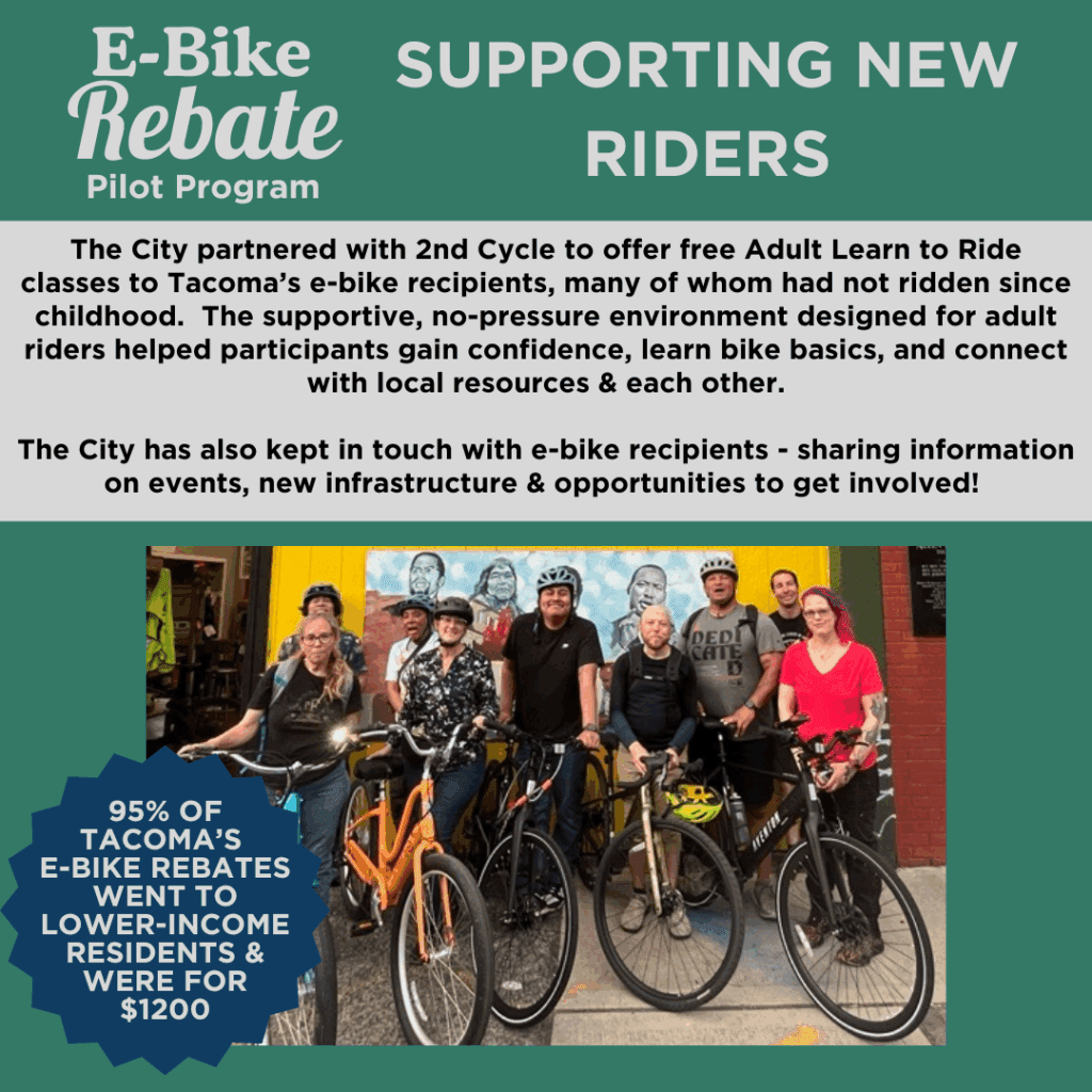 An image titled “E-Bike Rebate Pilot Program – Supporting New Riders.” It explains that 95% of Tacoma’s e-bike rebates went to lower-income residents, 95% receiving the $1,200 rebate. The City partnered with 2nd Cycle to offer free Adult Learn to Ride classes for recipients, many of whom hadn’t ridden since childhood. These classes provided a supportive, no-pressure environment to build confidence, learn bike basics, and connect with local resources. The City also continued engaging with recipients by sharing updates on events, infrastructure, and opportunities to get involved.