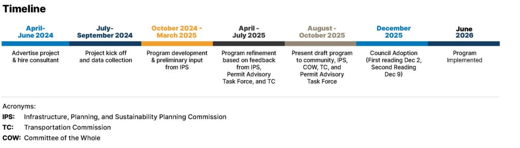 TIF Program Updated Timeline
