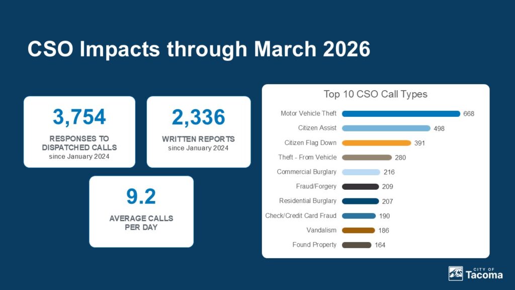 CSO data from the May 19, 2026, Council Study Session presentation.