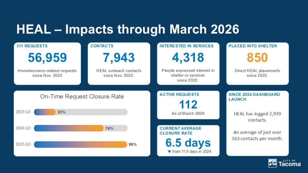 HEAL Team data from the May 19, 2026, Council Study Session presentation.