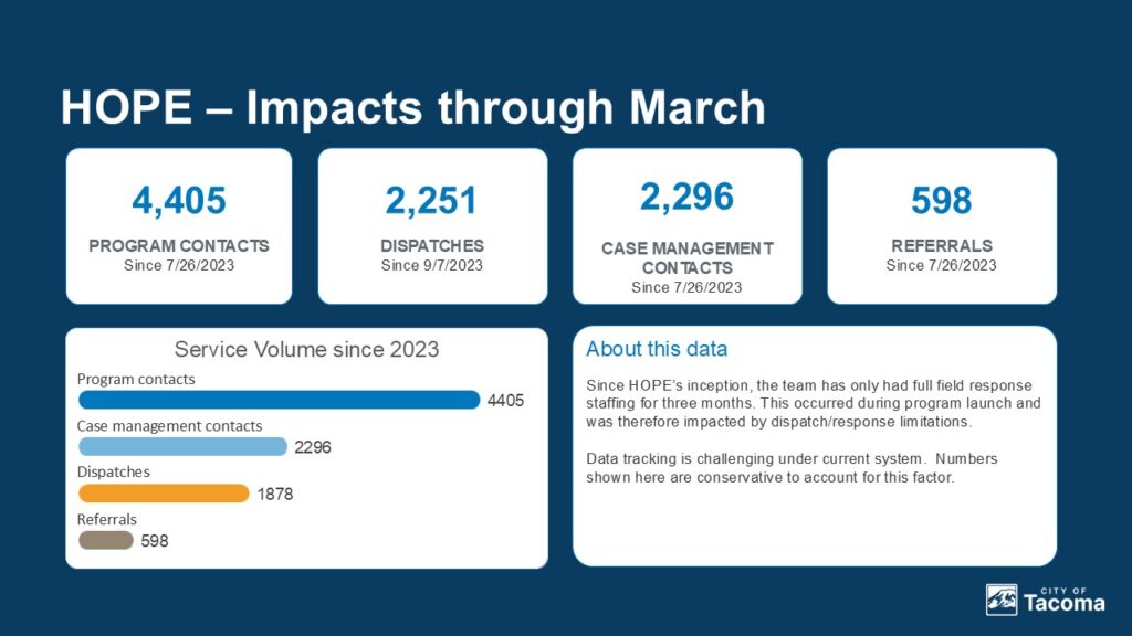 HOPE data from the May 19, 2026, Council Study Session presentation.