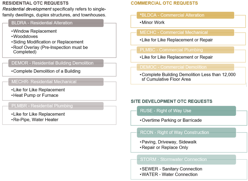Permit types that may be eligible for over-the-counter issuance 