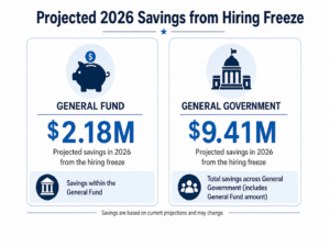 $2.18M General Fund and $9.41M General Govement Freeze Savings