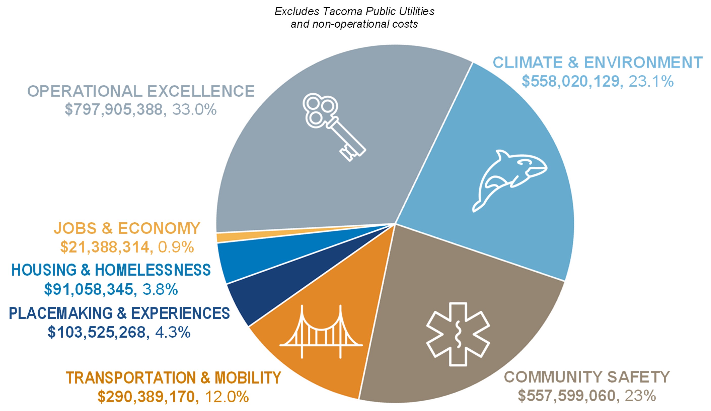 Pie chart of the citywide budget by Tacoma 2035 goal area, excluding Tacoma Public Utilities and non-operational costs: Operational Excellence, $797,905,388 (33.0%); Climate and Environment, $558,020,129 (23.1%); Community Safety, $557,599,060 (23%); Transportation and Mobility, $290,389,170 (12.0%); Placemaking and Experiences, $103,525,268 (4.3%); Housing and Homelessness, $91,058,345 (3.8%); and Jobs and Economy, $21,388,314 (0.9%).