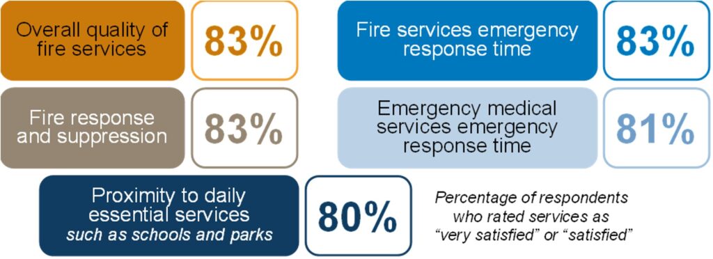 Graphic of the five highest-rated services and community measures in the 2026 Community Survey, shown as the percentage of respondents who rated them very satisfied or satisfied: overall quality of fire services, 83%; fire services emergency response time, 83%; fire response and suppression, 83%; emergency medical services emergency response time, 81%; and proximity to daily essential services such as schools and parks, 80%.