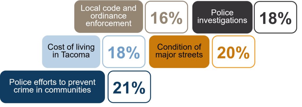 Graphic of the five lowest-rated services and community measures in the 2026 Community Survey, shown as the percentage of respondents who rated them unsatisfied or very unsatisfied: police efforts to prevent crime in communities, 21%; condition of major streets, 20%; police investigations, 18%; cost of living in Tacoma, 18%; and local code and ordinance enforcement, 16%.