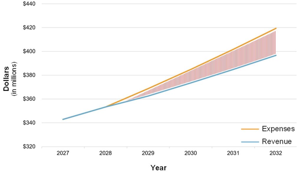Line chart of the General Fund financial forecast under the proposed budget for 2027 through 2032. Revenue and expenses match in 2027 and 2028, showing a balanced budget for the 2027–2028 biennium. After 2028, expenses grow faster than revenue, and the gap between them widens through 2032.