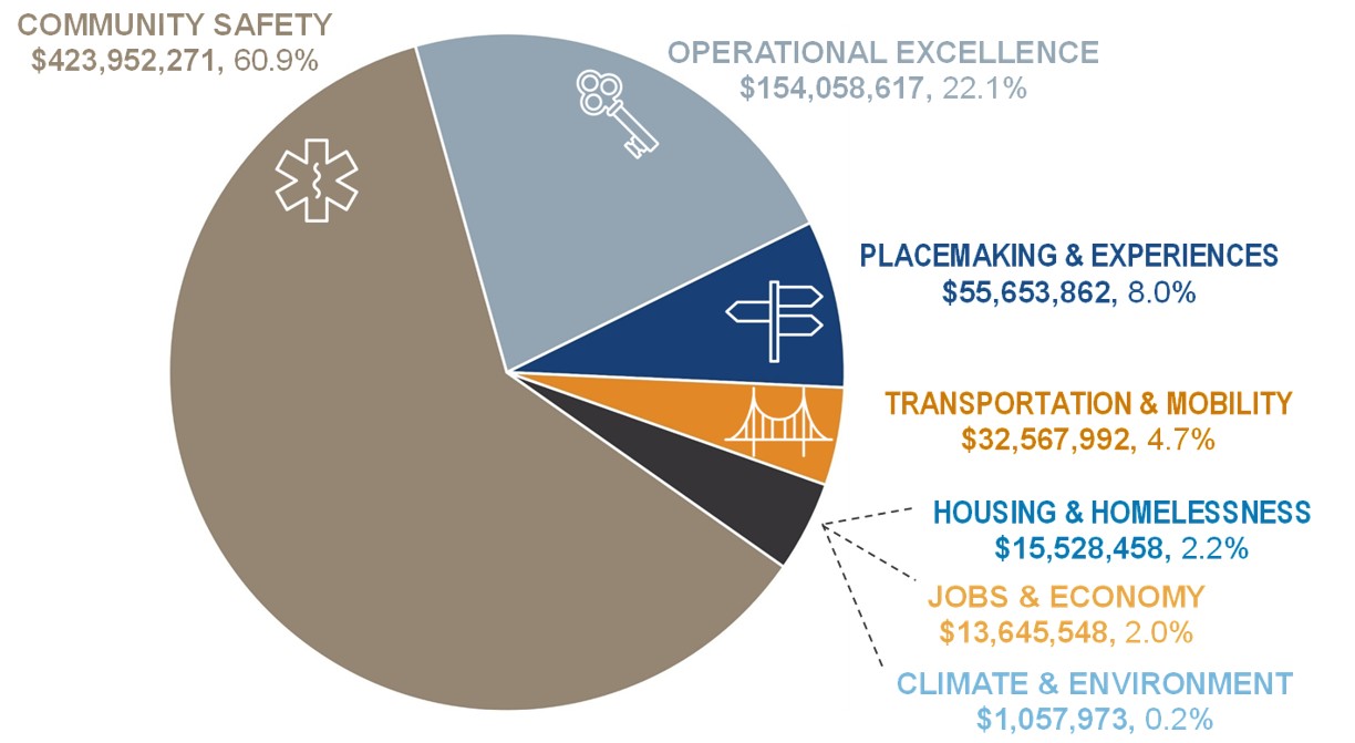 Pie chart of the General Fund budget by Tacoma 2035 goal area: Community Safety, $423,952,271 (60.9%); Operational Excellence, $154,058,617 (22.1%); Placemaking and Experiences, $55,653,862 (8.0%); Transportation and Mobility, $32,567,992 (4.7%); Housing and Homelessness, $15,528,458 (2.2%); Jobs and Economy, $13,645,548 (2.0%); and Climate and Environment, $1,057,973 (0.2%).
