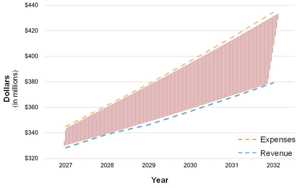 Line chart of the June 2026 General Fund financial forecast for 2027 through 2032. Projected expenses and projected revenue both rise each year, but expenses grow faster. Expenses exceed revenue in every year of the forecast, and the gap between them widens over time, showing a growing structural deficit if no changes are made.