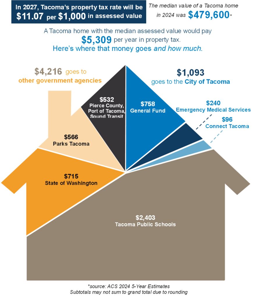 House-shaped chart showing where property tax on a median-value Tacoma home goes. A home at the 2024 median value of $479,600 would pay $5,309 per year in property tax. Of that, $1,093 goes to the City of Tacoma: $758 to the General Fund, $240 to Emergency Medical Services, and $96 to Connect Tacoma. The remaining $4,216 goes to other government agencies: $2,403 to Tacoma Public Schools, $715 to the State of Washington, $566 to Parks Tacoma, and $532 to Pierce County, the Port of Tacoma, and Sound Transit. Subtotals may not sum to the grand total due to rounding.