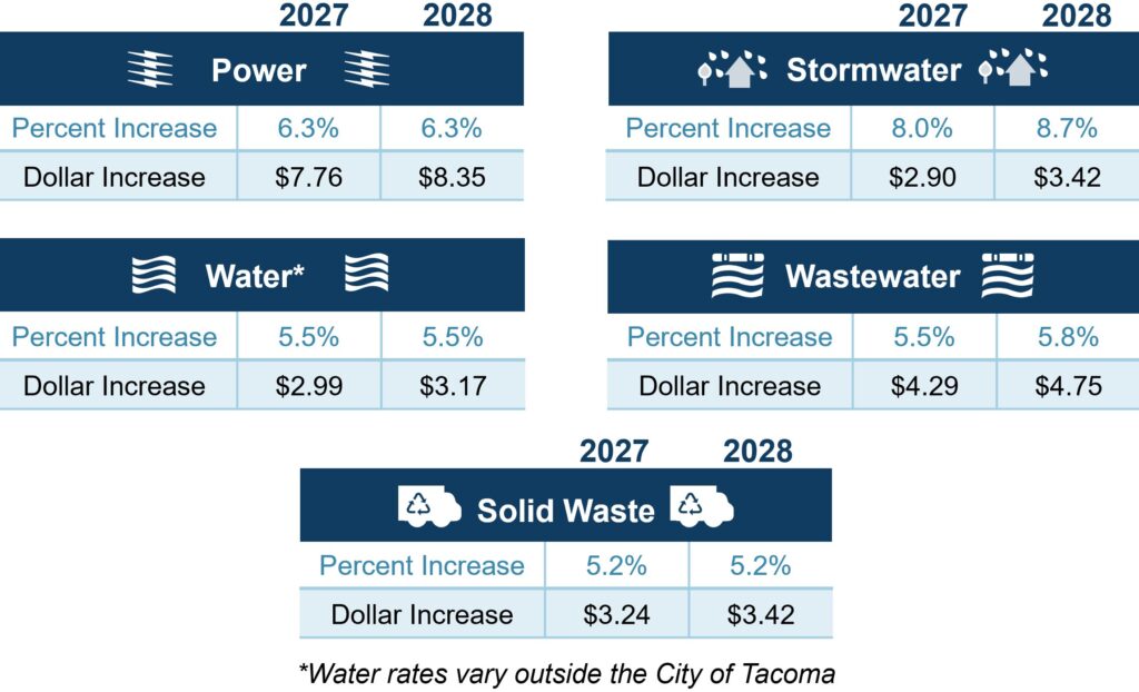 Tables of projected average monthly residential utility rate increases for 2027 and 2028. Power: 6.3% ($7.76) in 2027 and 6.3% ($8.35) in 2028. Stormwater: 8.0% ($2.90) and 8.7% ($3.42). Water: 5.5% ($2.99) and 5.5% ($3.17); water rates vary outside the City of Tacoma. Wastewater: 5.5% ($4.29) and 5.8% ($4.75). Solid Waste: 5.2% ($3.24) and 5.2% ($3.42).