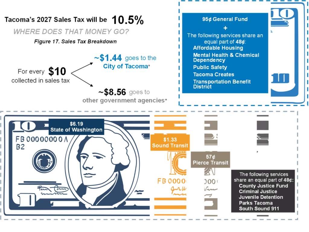 Infographic showing where sales tax goes. Tacoma’s 2027 sales tax rate will be 10.5%. For every $10 collected in sales tax, about $1.44 goes to the City of Tacoma and about $8.56 goes to other government agencies. The City’s share includes 95 cents for the General Fund plus 48 cents shared equally among Affordable Housing, Mental Health and Chemical Dependency, Public Safety, Tacoma Creates, and the Transportation Benefit District. Other agencies receive $6.19 for the State of Washington, $1.33 for Sound Transit, 57 cents for Pierce Transit, and 48 cents shared equally among the County Justice Fund, Criminal Justice, Juvenile Detention, Parks Tacoma, and South Sound 911. Subtotals do not sum to category totals due to rounding.