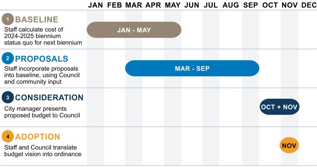 Timeline of the budget development calendar from January to December. Step 1, Baseline, January to May: staff calculate the cost of the 2025–2026 biennium status quo for the next biennium. Step 2, Proposals, March to September: staff incorporate proposals into the baseline using Council and community input. Step 3, Consideration, October and November: the City Manager presents the proposed budget to Council. Step 4, Adoption, November: staff and Council translate the budget vision into ordinance.