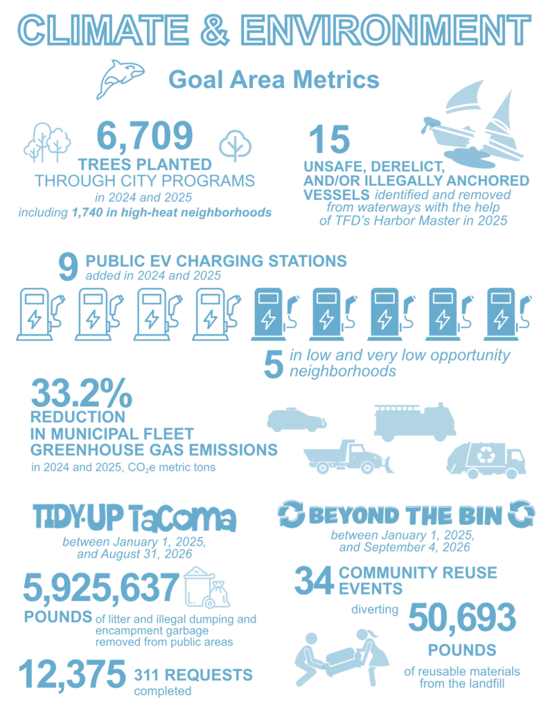 Infographic of Climate and Environment goal area metrics. 6,709 trees were planted through City programs in 2024 and 2025, including 1,740 in high-heat neighborhoods. 15 unsafe, derelict, or illegally anchored vessels were identified and removed from waterways with the help of the Tacoma Fire Department’s Harbor Master in 2025. 9 public electric vehicle charging stations were added in 2024 and 2025, 5 of them in low and very low opportunity neighborhoods. Municipal fleet greenhouse gas emissions fell 33.2% in 2024 and 2025, measured in metric tons of CO2 equivalent. Between January 1, 2025, and August 31, 2026, Tidy-Up Tacoma removed 5,925,637 pounds of litter, illegal dumping, and encampment garbage from public areas and completed 12,375 311 requests. Between January 1, 2025, and September 4, 2026, Beyond the Bin held 34 community reuse events, diverting 50,693 pounds of reusable materials from the landfill.
