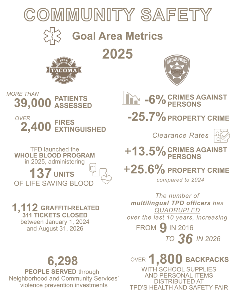 Infographic of Community Safety goal area metrics for 2025. The Tacoma Fire Department assessed more than 39,000 patients, extinguished over 2,400 fires, and launched the Whole Blood Program, administering 137 units of lifesaving blood. 1,112 graffiti-related 311 tickets were closed between January 1, 2024, and August 31, 2026. Compared to 2024, crimes against persons fell 6% and property crime fell 25.7%, while clearance rates rose 13.5% for crimes against persons and 25.6% for property crime. The number of multilingual Tacoma Police Department officers quadrupled over the last 10 years, from 9 in 2016 to 36 in 2026. Neighborhood and Community Services’ violence prevention investments served 6,298 people, and over 1,800 backpacks with school supplies and personal items were distributed at the Tacoma Police Department’s Health and Safety Fair.