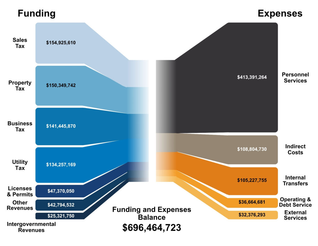 Flow diagram of the 2027–2028 General Fund, showing funding and expenses that balance at $696,464,723. Funding sources are sales tax, $154,925,610; property tax, $150,349,742; business tax, $141,445,870; utility tax, $134,257,169; licenses and permits, $47,370,050; other revenues, $42,794,532; and intergovernmental revenues, $25,321,750. Expenses are personnel services, $413,391,264; indirect costs, $108,804,730; internal transfers, $105,227,755; operating and debt service, $36,664,681; and external services, $32,376,293.