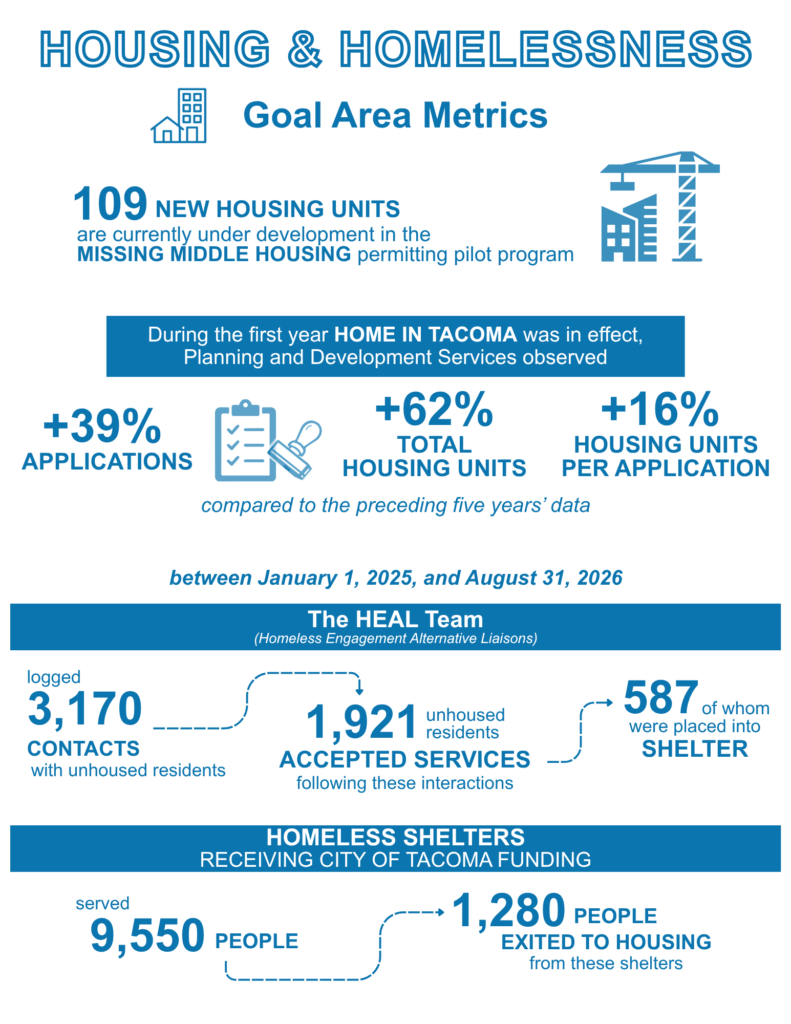 Infographic of Housing and Homelessness goal area metrics. 109 new housing units are under development in the Missing Middle Housing permitting pilot program. During the first year Home in Tacoma was in effect, Planning and Development Services observed a 39% increase in applications, a 62% increase in total housing units, and a 16% increase in housing units per application, compared to the preceding five years. Between January 1, 2025, and August 31, 2026, the Homeless Engagement Alternative Liaisons (HEAL) Team logged 3,170 contacts with unhoused residents; 1,921 residents accepted services following these interactions, and 587 of them were placed into shelter. Homeless shelters receiving City of Tacoma funding served 9,550 people, and 1,280 people exited to housing from these shelters.