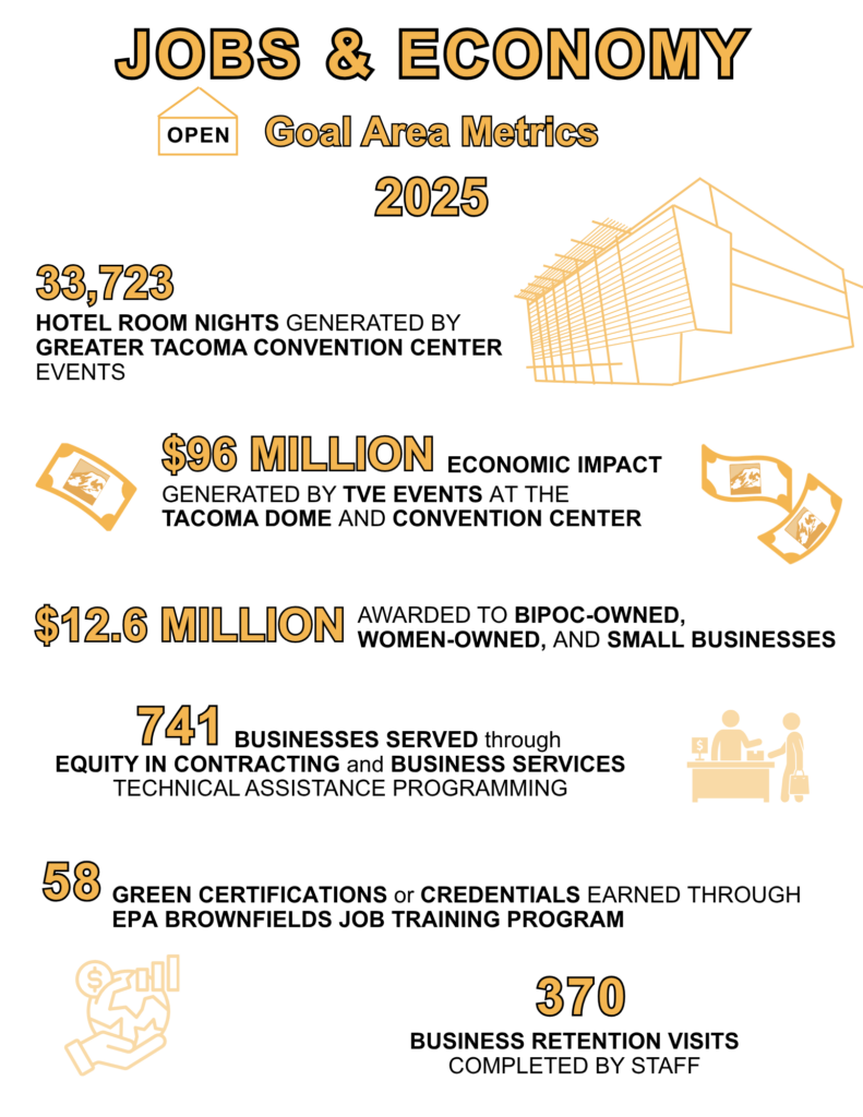 Infographic of Jobs and Economy goal area metrics for 2025. Greater Tacoma Convention Center events generated 33,723 hotel room nights. Tacoma Venues and Events (TVE) events at the Tacoma Dome and Convention Center generated $96 million in economic impact. $12.6 million was awarded to BIPOC-owned, women-owned, and small businesses. 741 businesses were served through Equity in Contracting and Business Services technical assistance programming. 58 green certifications or credentials were earned through the EPA Brownfields Job Training Program, and staff completed 370 business retention visits.