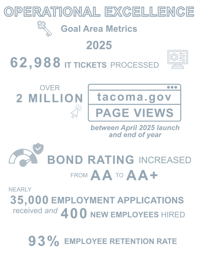 Infographic of Operational Excellence goal area metrics for 2025. 62,988 IT tickets were processed. The tacoma.gov website received over 2 million page views between its April 2025 launch and the end of the year. The City’s bond rating increased from AA to AA+. The City received nearly 35,000 employment applications and hired 400 new employees, and the employee retention rate was 93%.