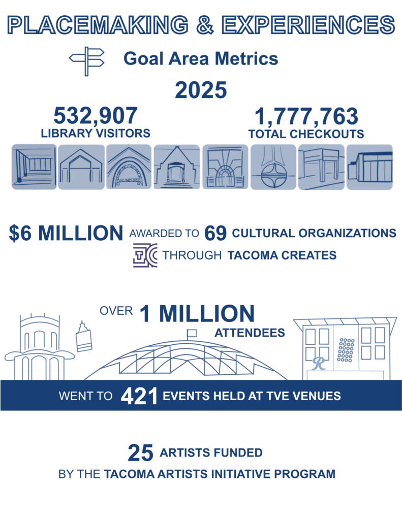 Infographic showing Tacoma’s 2025 placemaking and experiences metrics. It reports 532,907 library visitors and 1,777,763 total checkouts. Icons of buildings and cultural structures appear below these numbers. The infographic states that $6 million was awarded to 69 cultural organizations through Tacoma Creates. It highlights over 1 million attendees at 421 events held at TVE venues, illustrated with simple line drawings of local event buildings. It also notes that 25 artists were funded by the Tacoma Artists Initiative Program.