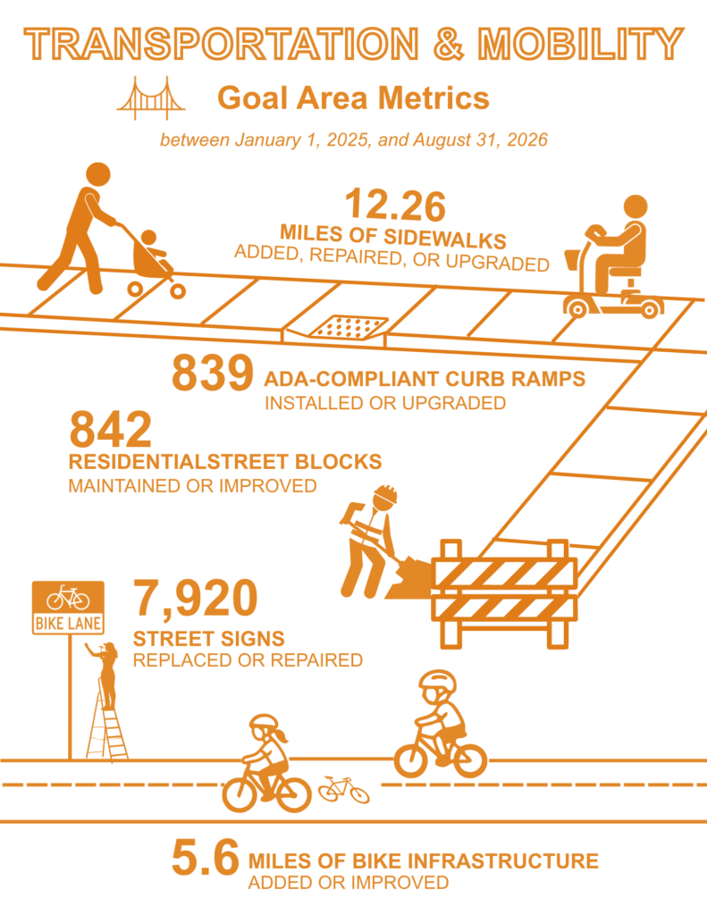 An infographic titled “Transportation & Mobility – Goal Area Metrics” displays project accomplishments between January 1, 2025, and August 31, 2026. The graphic includes stylized illustrations of pedestrians, curb ramps, street repair work, street signs, and bicyclists. Metrics shown include: 12.26 miles of sidewalks added, repaired, or upgraded; 839 ADA‑compliant curb ramps installed or upgraded; 842 residential street blocks maintained or improved; 7,920 street signs replaced or repaired; and 5.6 miles of bike infrastructure added or improved.